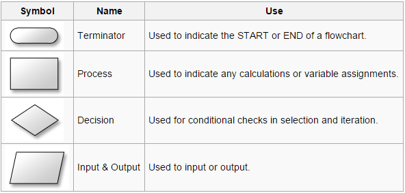 Pseudocode and Flowchart Example